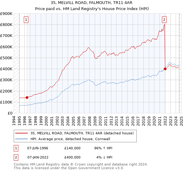 35, MELVILL ROAD, FALMOUTH, TR11 4AR: Price paid vs HM Land Registry's House Price Index