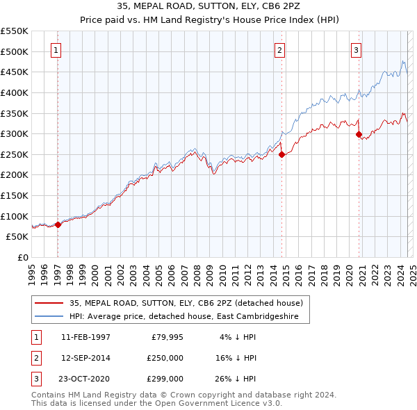 35, MEPAL ROAD, SUTTON, ELY, CB6 2PZ: Price paid vs HM Land Registry's House Price Index