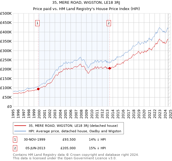 35, MERE ROAD, WIGSTON, LE18 3RJ: Price paid vs HM Land Registry's House Price Index