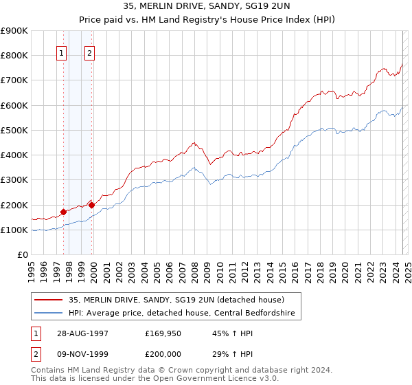 35, MERLIN DRIVE, SANDY, SG19 2UN: Price paid vs HM Land Registry's House Price Index