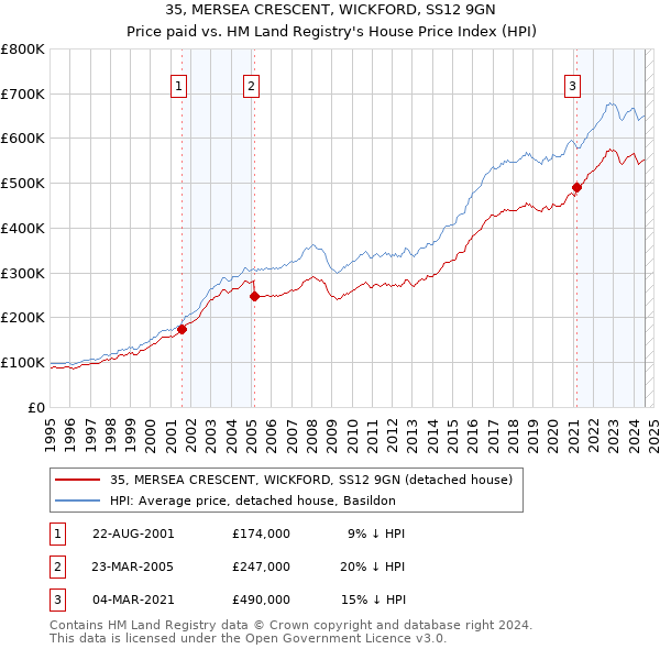 35, MERSEA CRESCENT, WICKFORD, SS12 9GN: Price paid vs HM Land Registry's House Price Index