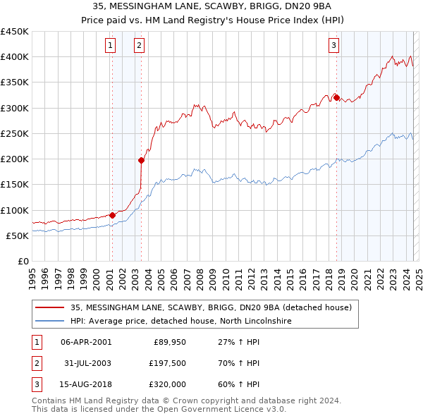 35, MESSINGHAM LANE, SCAWBY, BRIGG, DN20 9BA: Price paid vs HM Land Registry's House Price Index