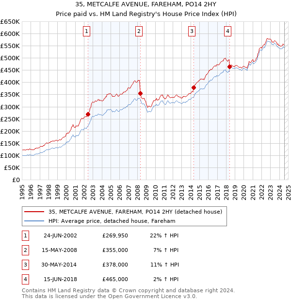 35, METCALFE AVENUE, FAREHAM, PO14 2HY: Price paid vs HM Land Registry's House Price Index