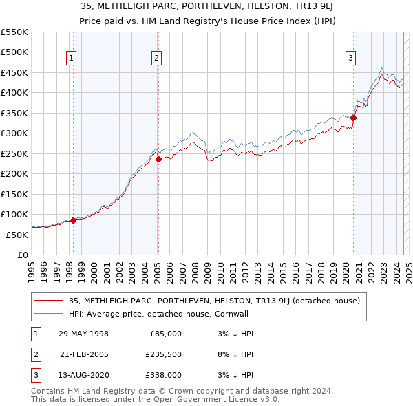 35, METHLEIGH PARC, PORTHLEVEN, HELSTON, TR13 9LJ: Price paid vs HM Land Registry's House Price Index