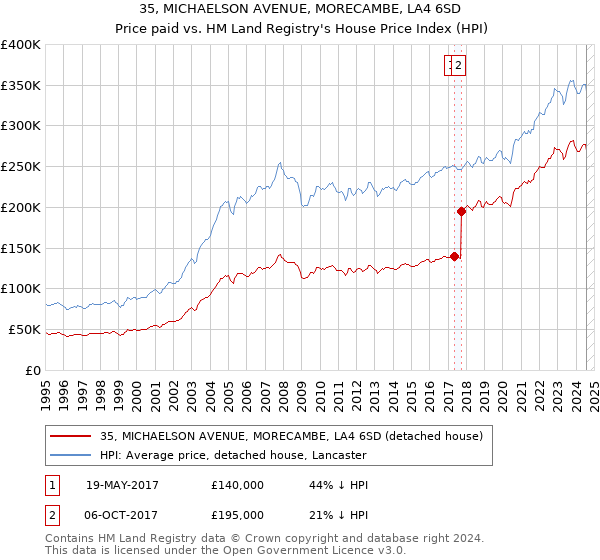 35, MICHAELSON AVENUE, MORECAMBE, LA4 6SD: Price paid vs HM Land Registry's House Price Index