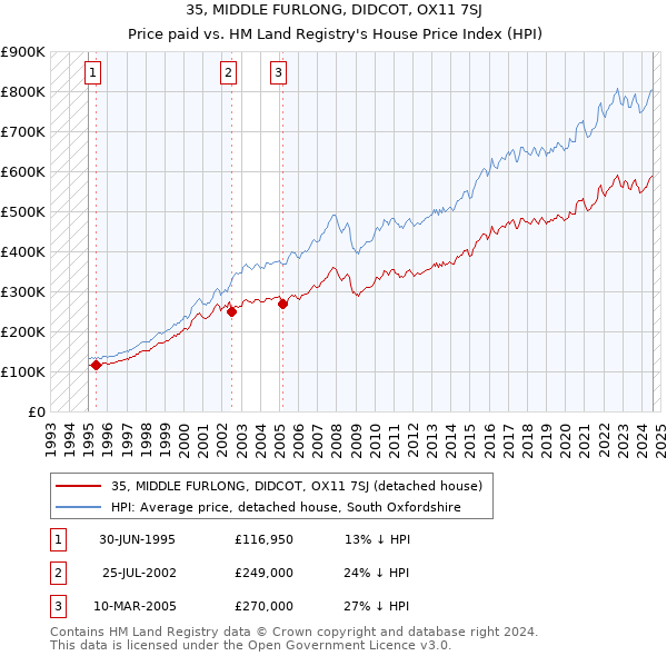 35, MIDDLE FURLONG, DIDCOT, OX11 7SJ: Price paid vs HM Land Registry's House Price Index