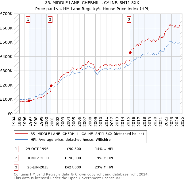 35, MIDDLE LANE, CHERHILL, CALNE, SN11 8XX: Price paid vs HM Land Registry's House Price Index