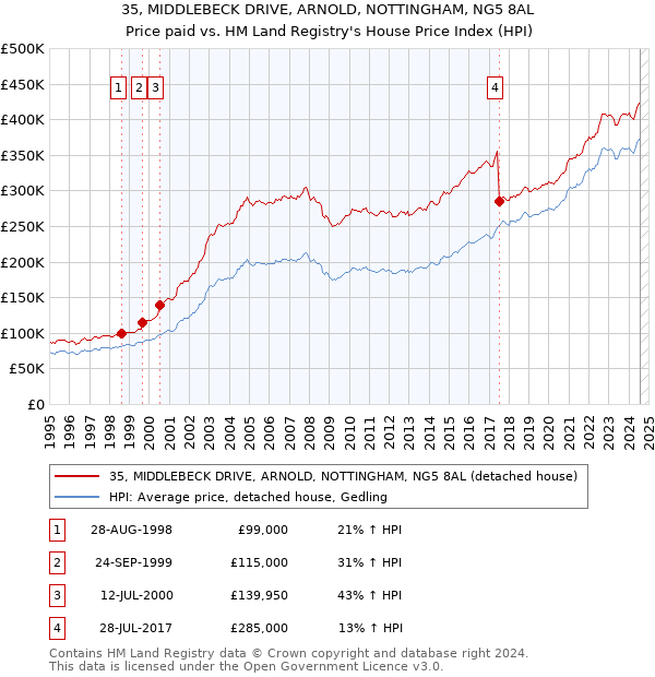 35, MIDDLEBECK DRIVE, ARNOLD, NOTTINGHAM, NG5 8AL: Price paid vs HM Land Registry's House Price Index