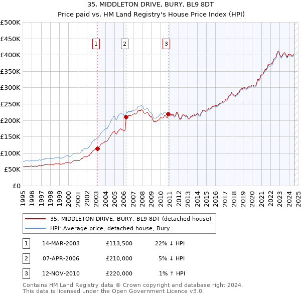 35, MIDDLETON DRIVE, BURY, BL9 8DT: Price paid vs HM Land Registry's House Price Index