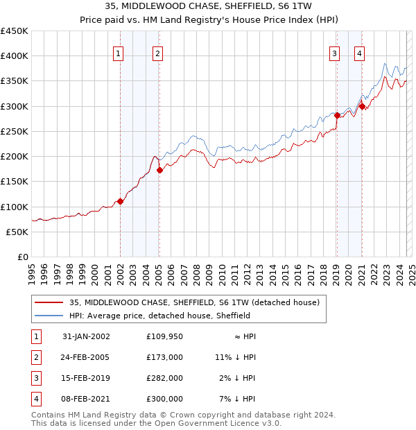 35, MIDDLEWOOD CHASE, SHEFFIELD, S6 1TW: Price paid vs HM Land Registry's House Price Index