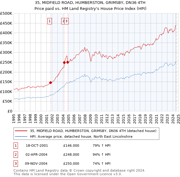 35, MIDFIELD ROAD, HUMBERSTON, GRIMSBY, DN36 4TH: Price paid vs HM Land Registry's House Price Index