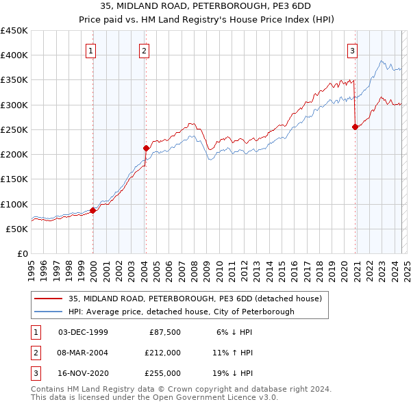 35, MIDLAND ROAD, PETERBOROUGH, PE3 6DD: Price paid vs HM Land Registry's House Price Index