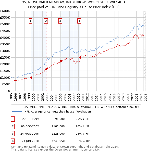 35, MIDSUMMER MEADOW, INKBERROW, WORCESTER, WR7 4HD: Price paid vs HM Land Registry's House Price Index