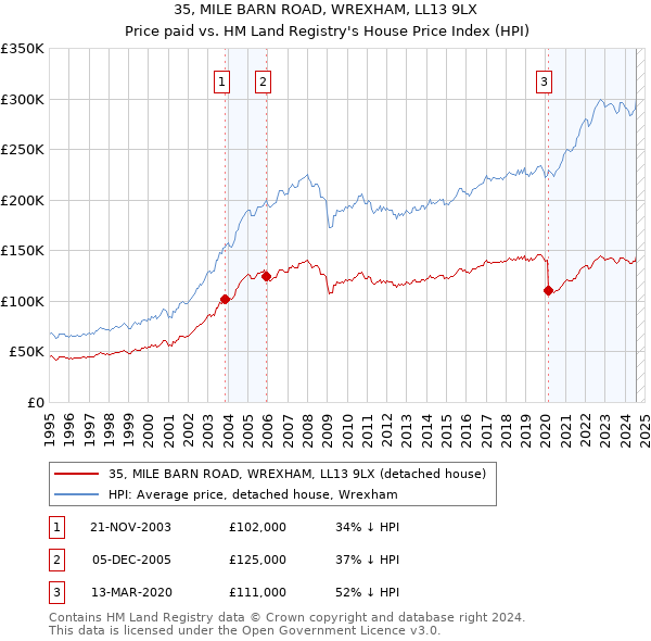 35, MILE BARN ROAD, WREXHAM, LL13 9LX: Price paid vs HM Land Registry's House Price Index