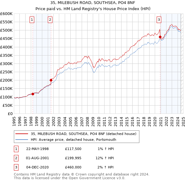 35, MILEBUSH ROAD, SOUTHSEA, PO4 8NF: Price paid vs HM Land Registry's House Price Index