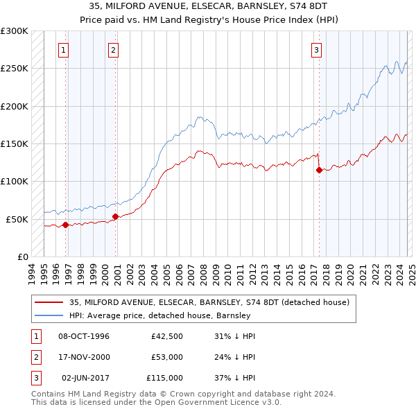 35, MILFORD AVENUE, ELSECAR, BARNSLEY, S74 8DT: Price paid vs HM Land Registry's House Price Index