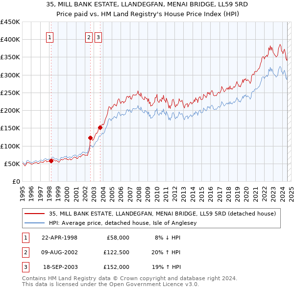 35, MILL BANK ESTATE, LLANDEGFAN, MENAI BRIDGE, LL59 5RD: Price paid vs HM Land Registry's House Price Index