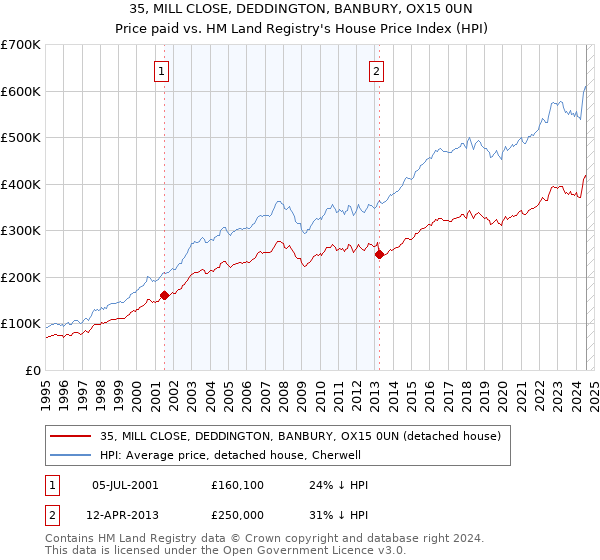 35, MILL CLOSE, DEDDINGTON, BANBURY, OX15 0UN: Price paid vs HM Land Registry's House Price Index