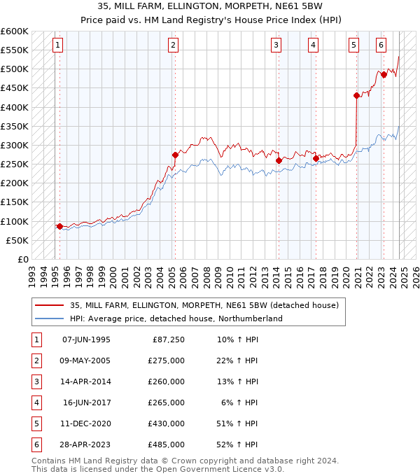 35, MILL FARM, ELLINGTON, MORPETH, NE61 5BW: Price paid vs HM Land Registry's House Price Index