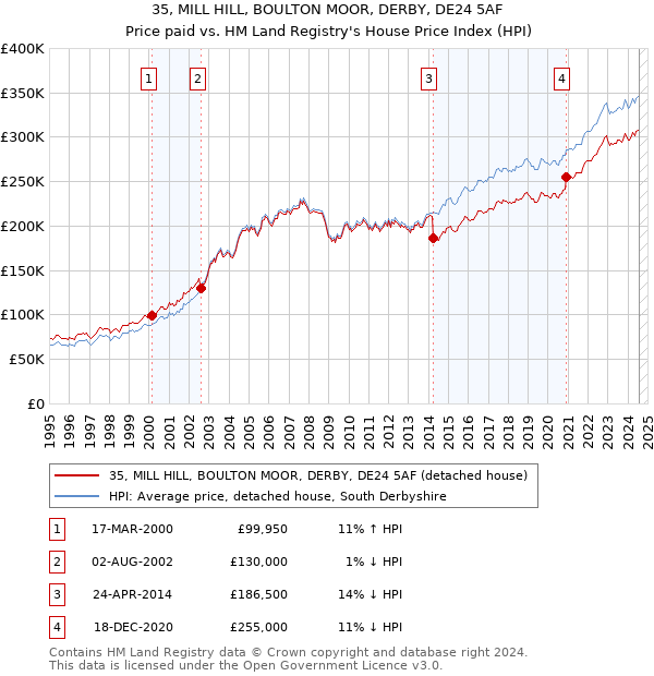 35, MILL HILL, BOULTON MOOR, DERBY, DE24 5AF: Price paid vs HM Land Registry's House Price Index