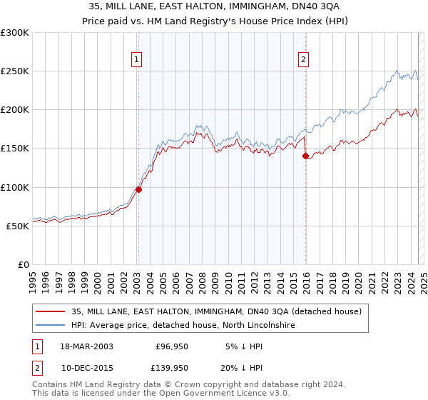 35, MILL LANE, EAST HALTON, IMMINGHAM, DN40 3QA: Price paid vs HM Land Registry's House Price Index