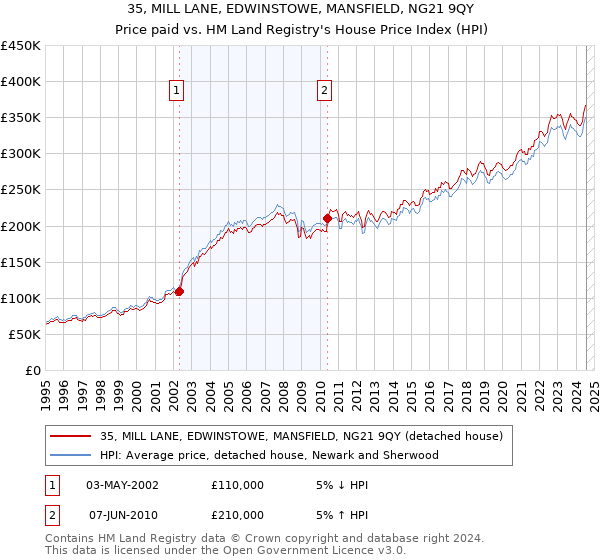 35, MILL LANE, EDWINSTOWE, MANSFIELD, NG21 9QY: Price paid vs HM Land Registry's House Price Index