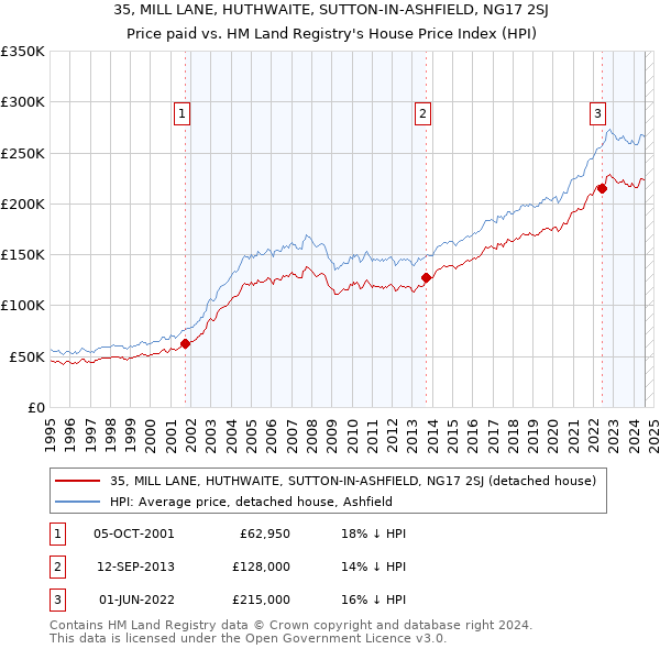 35, MILL LANE, HUTHWAITE, SUTTON-IN-ASHFIELD, NG17 2SJ: Price paid vs HM Land Registry's House Price Index