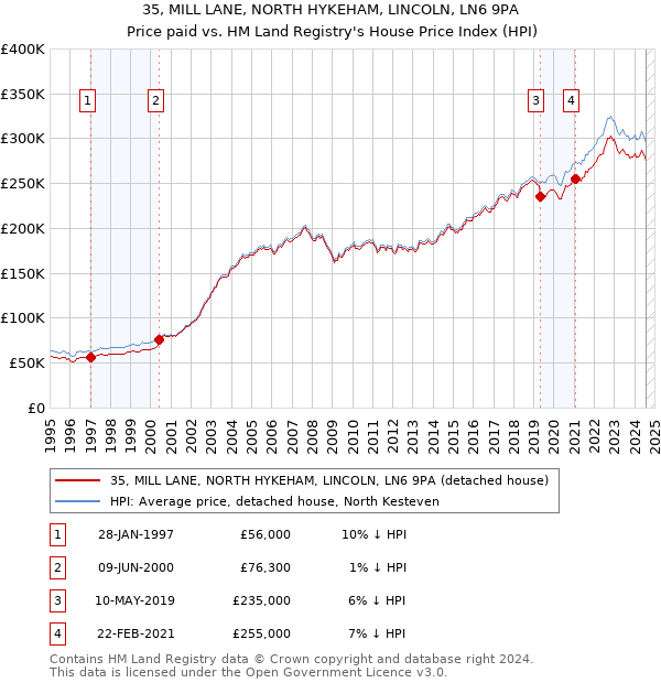 35, MILL LANE, NORTH HYKEHAM, LINCOLN, LN6 9PA: Price paid vs HM Land Registry's House Price Index