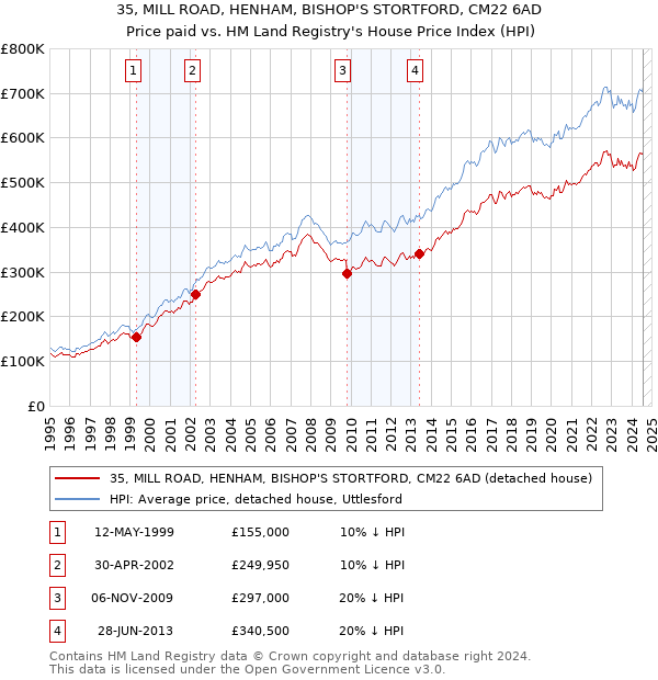 35, MILL ROAD, HENHAM, BISHOP'S STORTFORD, CM22 6AD: Price paid vs HM Land Registry's House Price Index