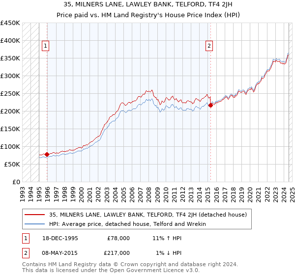 35, MILNERS LANE, LAWLEY BANK, TELFORD, TF4 2JH: Price paid vs HM Land Registry's House Price Index