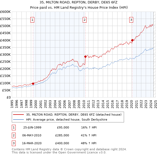 35, MILTON ROAD, REPTON, DERBY, DE65 6FZ: Price paid vs HM Land Registry's House Price Index