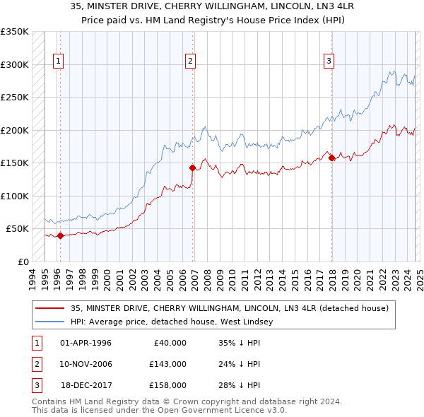 35, MINSTER DRIVE, CHERRY WILLINGHAM, LINCOLN, LN3 4LR: Price paid vs HM Land Registry's House Price Index