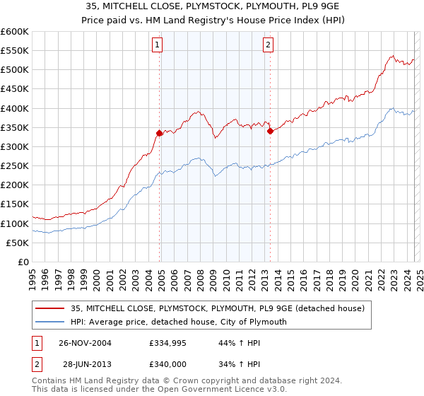 35, MITCHELL CLOSE, PLYMSTOCK, PLYMOUTH, PL9 9GE: Price paid vs HM Land Registry's House Price Index