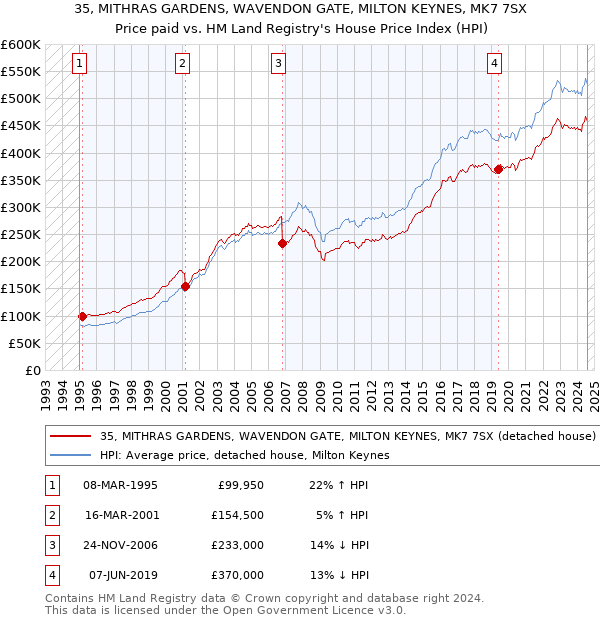 35, MITHRAS GARDENS, WAVENDON GATE, MILTON KEYNES, MK7 7SX: Price paid vs HM Land Registry's House Price Index