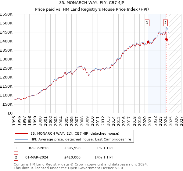 35, MONARCH WAY, ELY, CB7 4JP: Price paid vs HM Land Registry's House Price Index