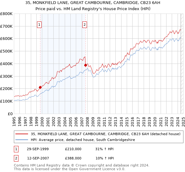 35, MONKFIELD LANE, GREAT CAMBOURNE, CAMBRIDGE, CB23 6AH: Price paid vs HM Land Registry's House Price Index