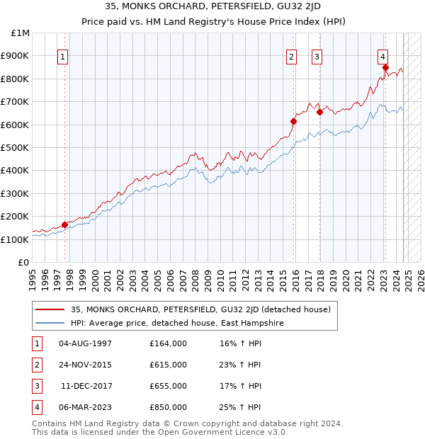 35, MONKS ORCHARD, PETERSFIELD, GU32 2JD: Price paid vs HM Land Registry's House Price Index