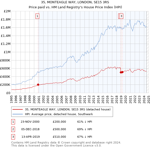 35, MONTEAGLE WAY, LONDON, SE15 3RS: Price paid vs HM Land Registry's House Price Index