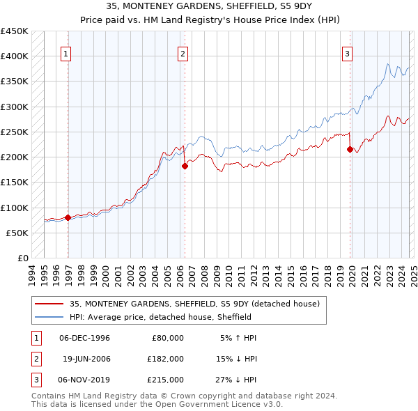 35, MONTENEY GARDENS, SHEFFIELD, S5 9DY: Price paid vs HM Land Registry's House Price Index