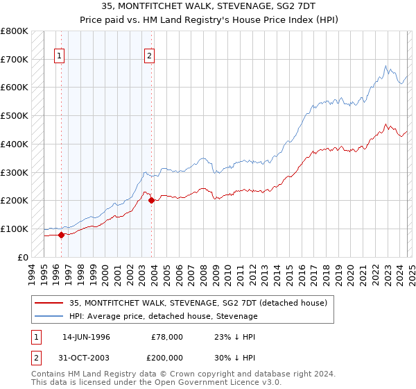 35, MONTFITCHET WALK, STEVENAGE, SG2 7DT: Price paid vs HM Land Registry's House Price Index