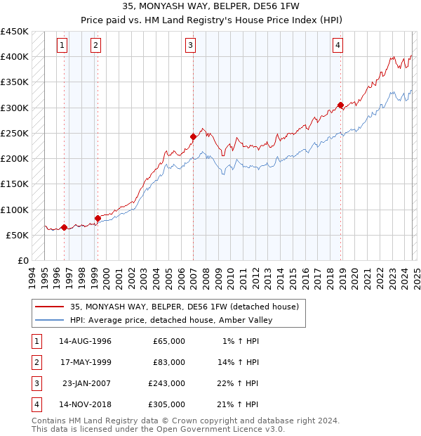 35, MONYASH WAY, BELPER, DE56 1FW: Price paid vs HM Land Registry's House Price Index