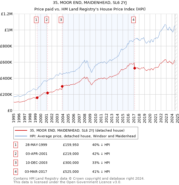 35, MOOR END, MAIDENHEAD, SL6 2YJ: Price paid vs HM Land Registry's House Price Index