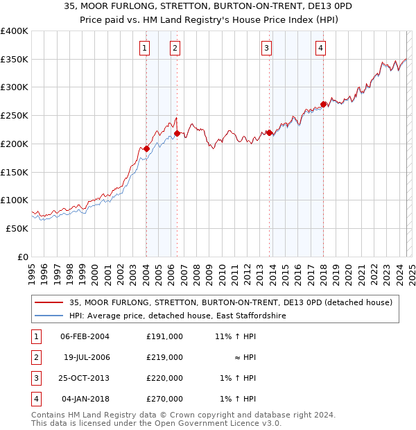 35, MOOR FURLONG, STRETTON, BURTON-ON-TRENT, DE13 0PD: Price paid vs HM Land Registry's House Price Index