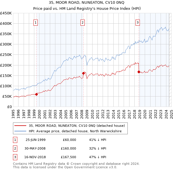 35, MOOR ROAD, NUNEATON, CV10 0NQ: Price paid vs HM Land Registry's House Price Index