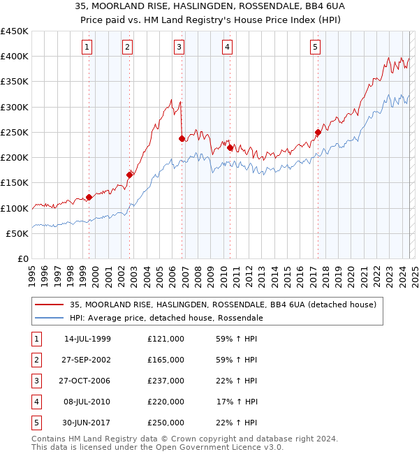 35, MOORLAND RISE, HASLINGDEN, ROSSENDALE, BB4 6UA: Price paid vs HM Land Registry's House Price Index