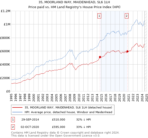 35, MOORLAND WAY, MAIDENHEAD, SL6 1LH: Price paid vs HM Land Registry's House Price Index