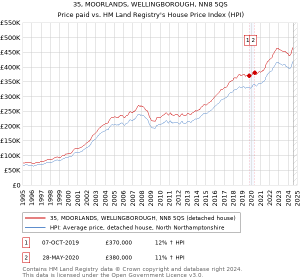 35, MOORLANDS, WELLINGBOROUGH, NN8 5QS: Price paid vs HM Land Registry's House Price Index