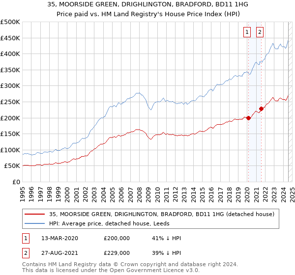 35, MOORSIDE GREEN, DRIGHLINGTON, BRADFORD, BD11 1HG: Price paid vs HM Land Registry's House Price Index