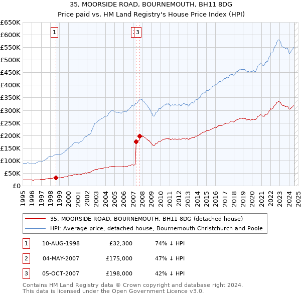 35, MOORSIDE ROAD, BOURNEMOUTH, BH11 8DG: Price paid vs HM Land Registry's House Price Index