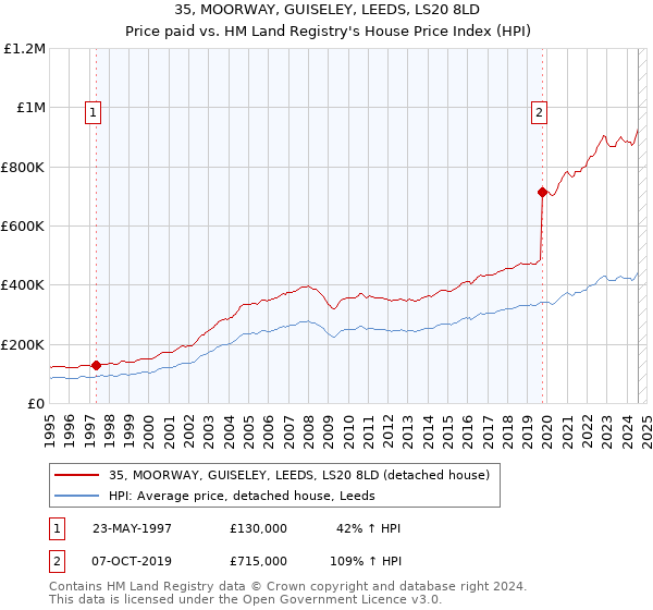 35, MOORWAY, GUISELEY, LEEDS, LS20 8LD: Price paid vs HM Land Registry's House Price Index